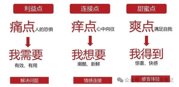 利用痛点、痒点、爽点、爆点引爆流量的方法插图1 利用痛点、痒点、爽点、爆点引爆流量的方法插图1
